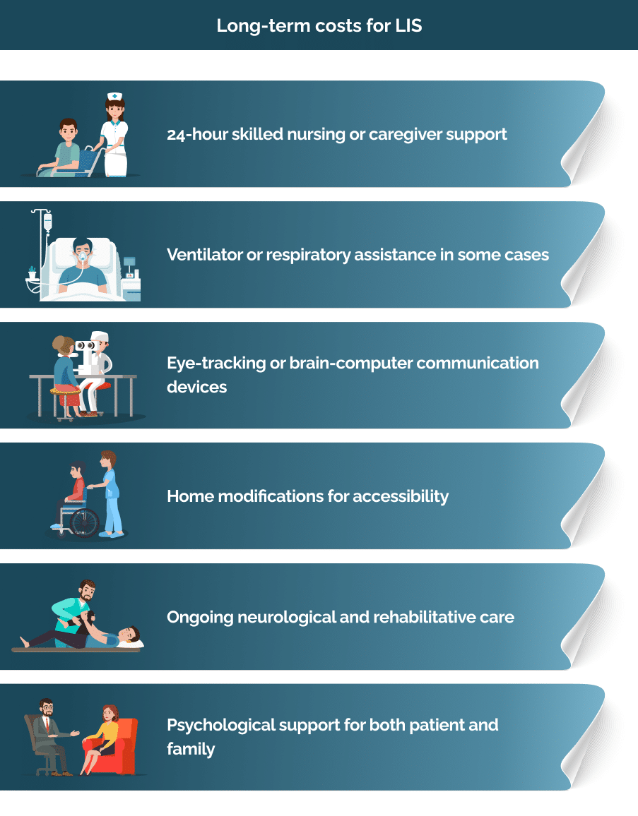 Long-term costs for LIS